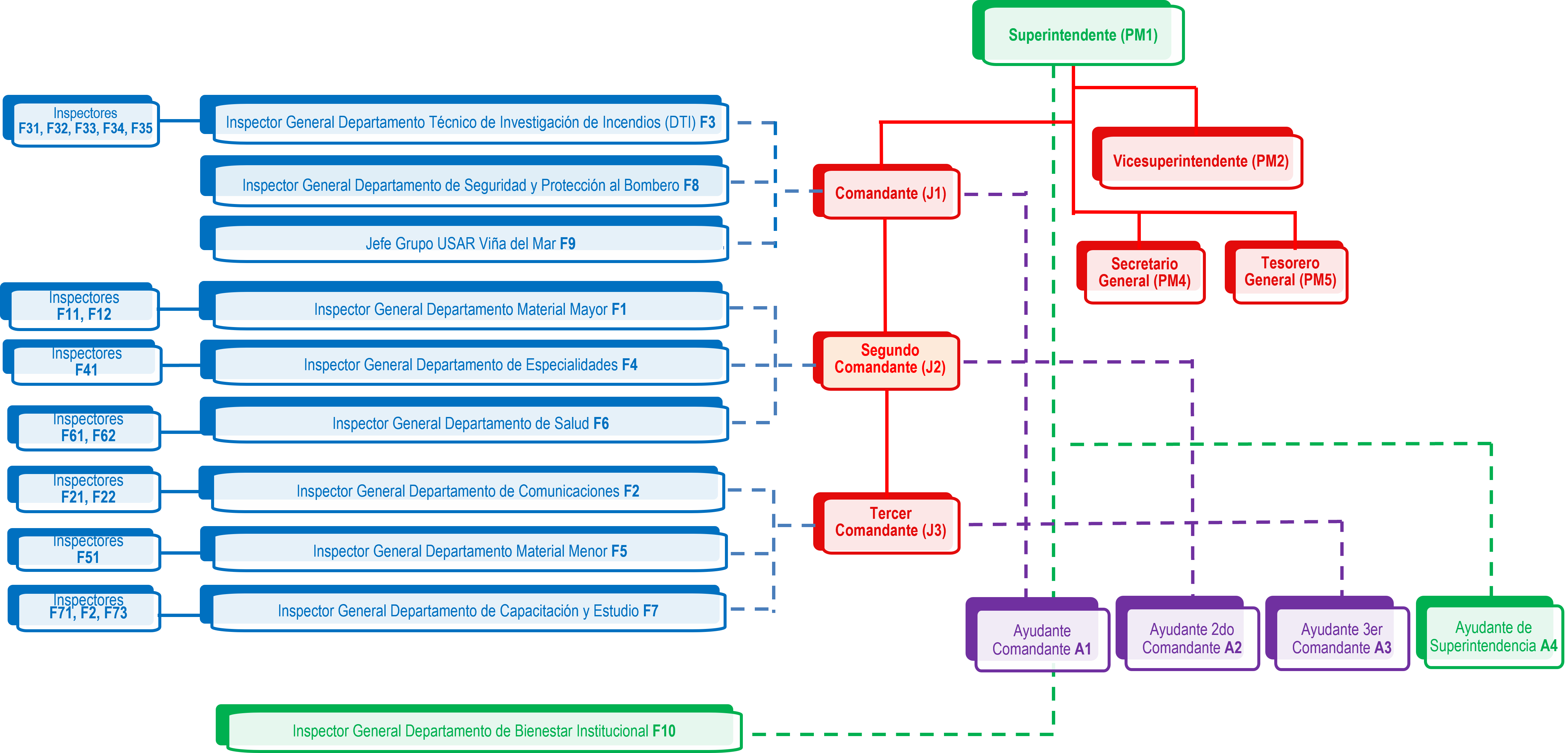Organigrama CBVM — 3